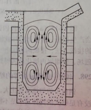 淺析中頻感應(yīng)加熱爐中電磁攪拌的基本原理與特點