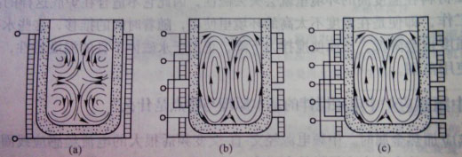 淺析中頻感應(yīng)加熱爐中電磁攪拌的基本原理與特點
